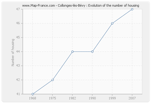 Collonges-lès-Bévy : Evolution of the number of housing