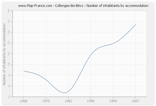 Collonges-lès-Bévy : Number of inhabitants by accommodation