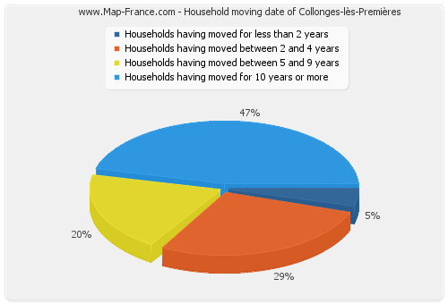 Household moving date of Collonges-lès-Premières
