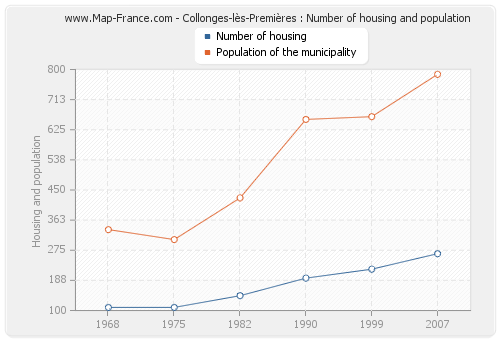 Collonges-lès-Premières : Number of housing and population