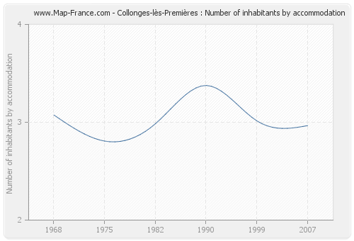 Collonges-lès-Premières : Number of inhabitants by accommodation