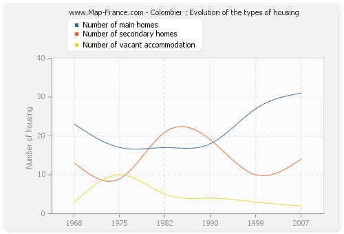 Colombier : Evolution of the types of housing