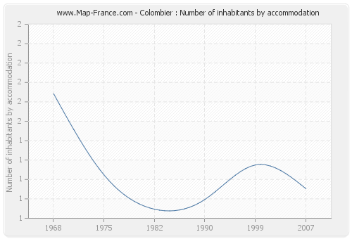 Colombier : Number of inhabitants by accommodation