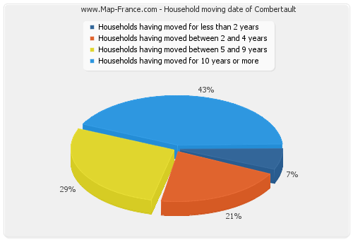 Household moving date of Combertault