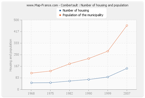 Combertault : Number of housing and population