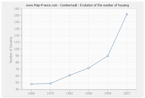 Combertault : Evolution of the number of housing
