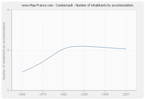 Combertault : Number of inhabitants by accommodation