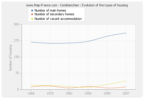 Comblanchien : Evolution of the types of housing