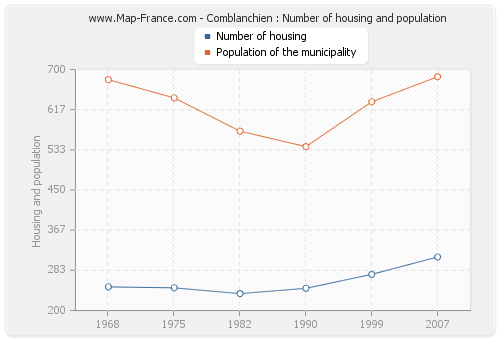 Comblanchien : Number of housing and population