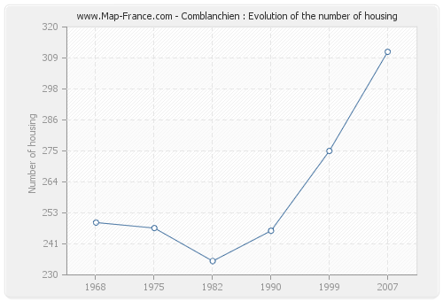 Comblanchien : Evolution of the number of housing
