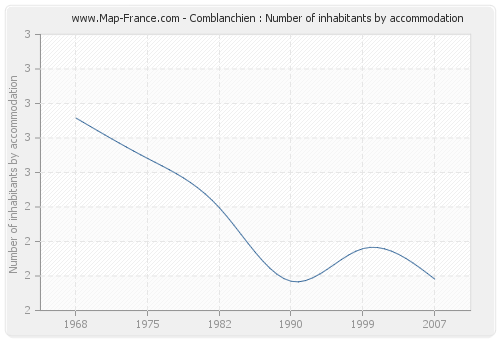 Comblanchien : Number of inhabitants by accommodation