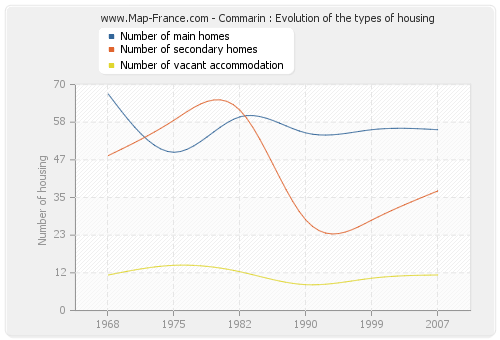 Commarin : Evolution of the types of housing