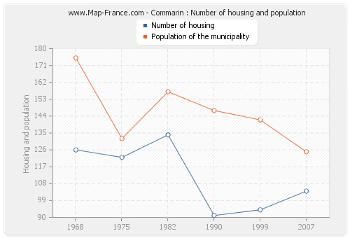 Commarin : Number of housing and population