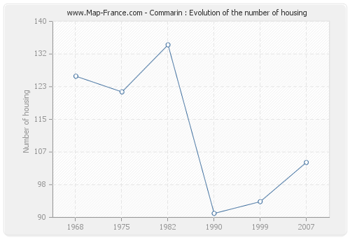 Commarin : Evolution of the number of housing