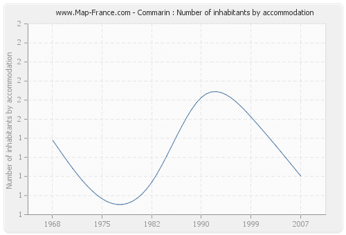 Commarin : Number of inhabitants by accommodation