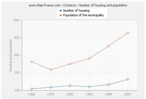 Corberon : Number of housing and population