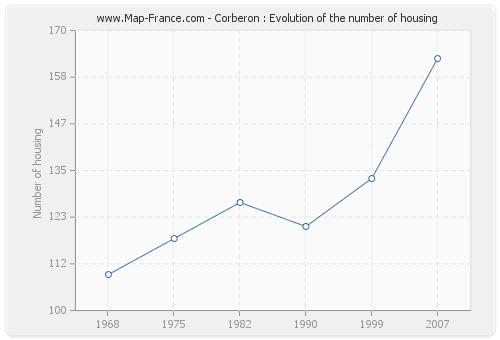 Corberon : Evolution of the number of housing