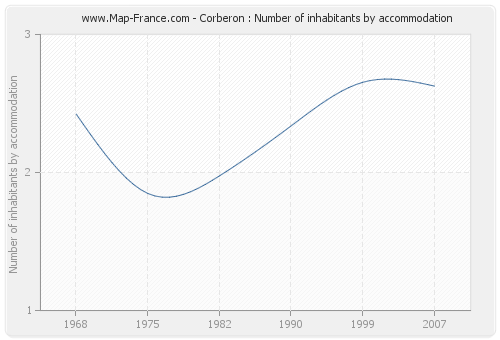 Corberon : Number of inhabitants by accommodation
