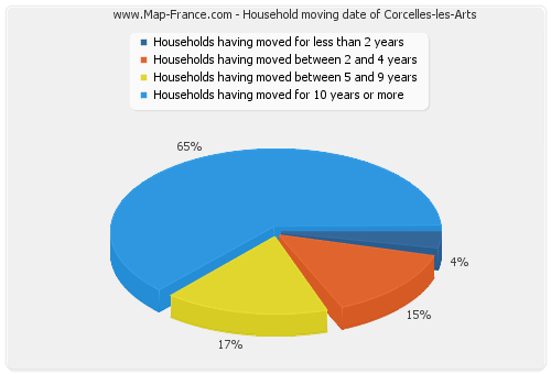 Household moving date of Corcelles-les-Arts