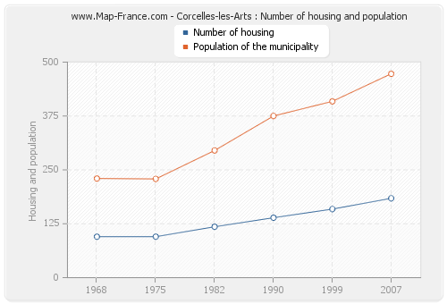Corcelles-les-Arts : Number of housing and population
