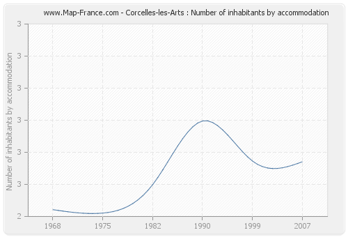 Corcelles-les-Arts : Number of inhabitants by accommodation