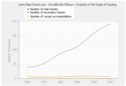 Corcelles-lès-Cîteaux : Evolution of the types of housing