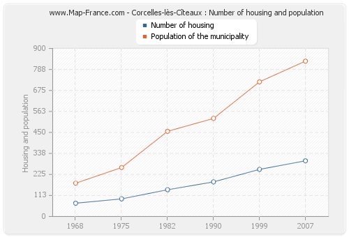 Corcelles-lès-Cîteaux : Number of housing and population