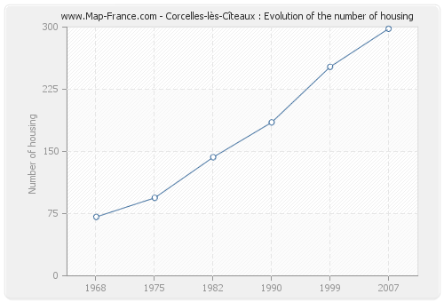 Corcelles-lès-Cîteaux : Evolution of the number of housing