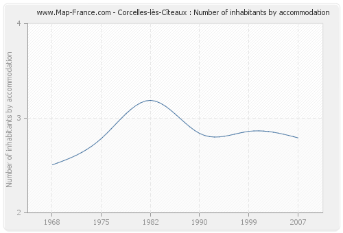 Corcelles-lès-Cîteaux : Number of inhabitants by accommodation