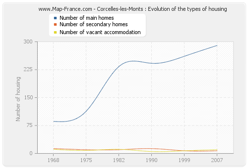 Corcelles-les-Monts : Evolution of the types of housing