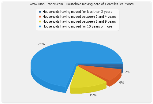 Household moving date of Corcelles-les-Monts
