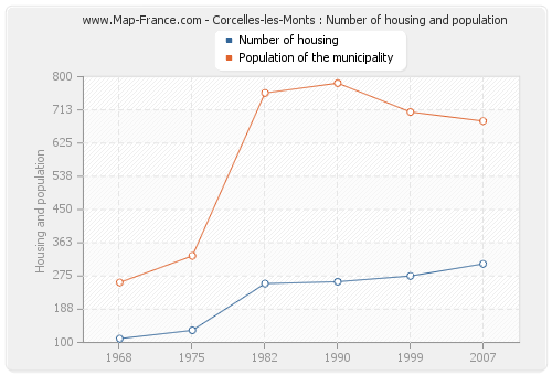 Corcelles-les-Monts : Number of housing and population