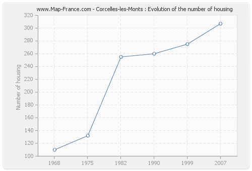 Corcelles-les-Monts : Evolution of the number of housing