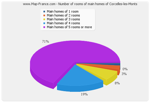 Number of rooms of main homes of Corcelles-les-Monts