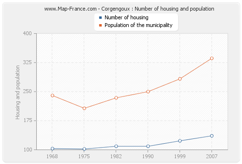 Corgengoux : Number of housing and population