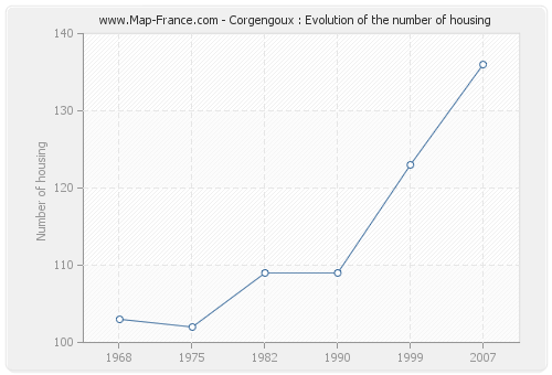 Corgengoux : Evolution of the number of housing