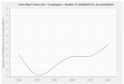 Corgengoux : Number of inhabitants by accommodation