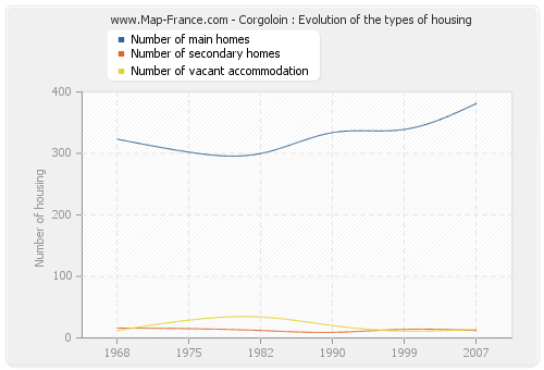 Corgoloin : Evolution of the types of housing