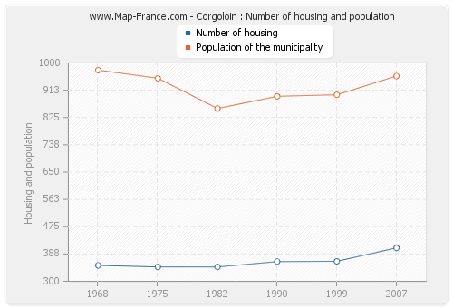 Corgoloin : Number of housing and population