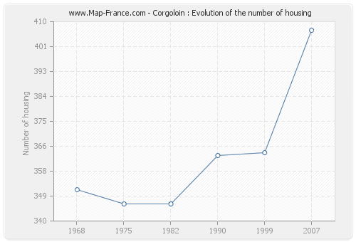 Corgoloin : Evolution of the number of housing