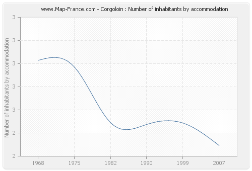 Corgoloin : Number of inhabitants by accommodation