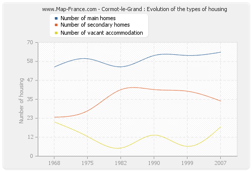 Cormot-le-Grand : Evolution of the types of housing