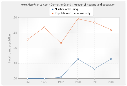 Cormot-le-Grand : Number of housing and population