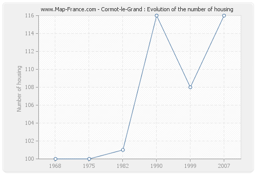 Cormot-le-Grand : Evolution of the number of housing