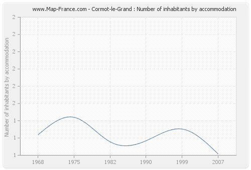 Cormot-le-Grand : Number of inhabitants by accommodation