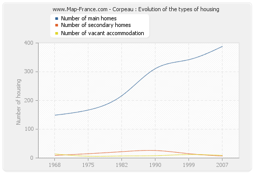 Corpeau : Evolution of the types of housing