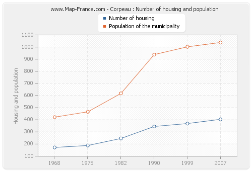 Corpeau : Number of housing and population