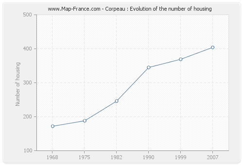 Corpeau : Evolution of the number of housing