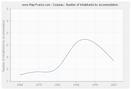 Corpeau : Number of inhabitants by accommodation