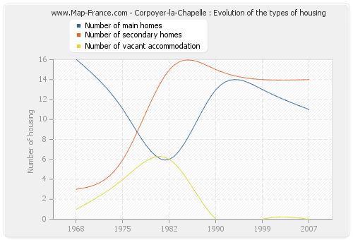 Corpoyer-la-Chapelle : Evolution of the types of housing